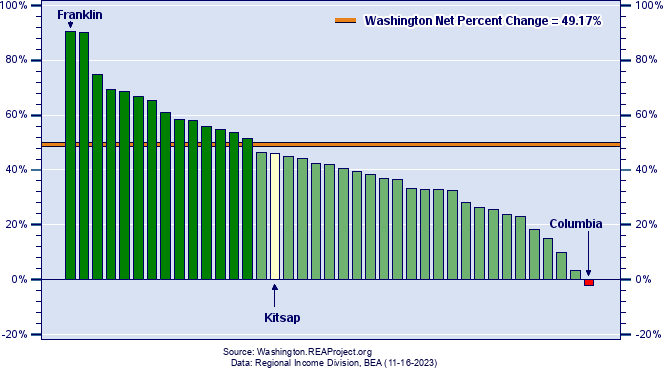 Washington Real Industry Earnings Growth by County
